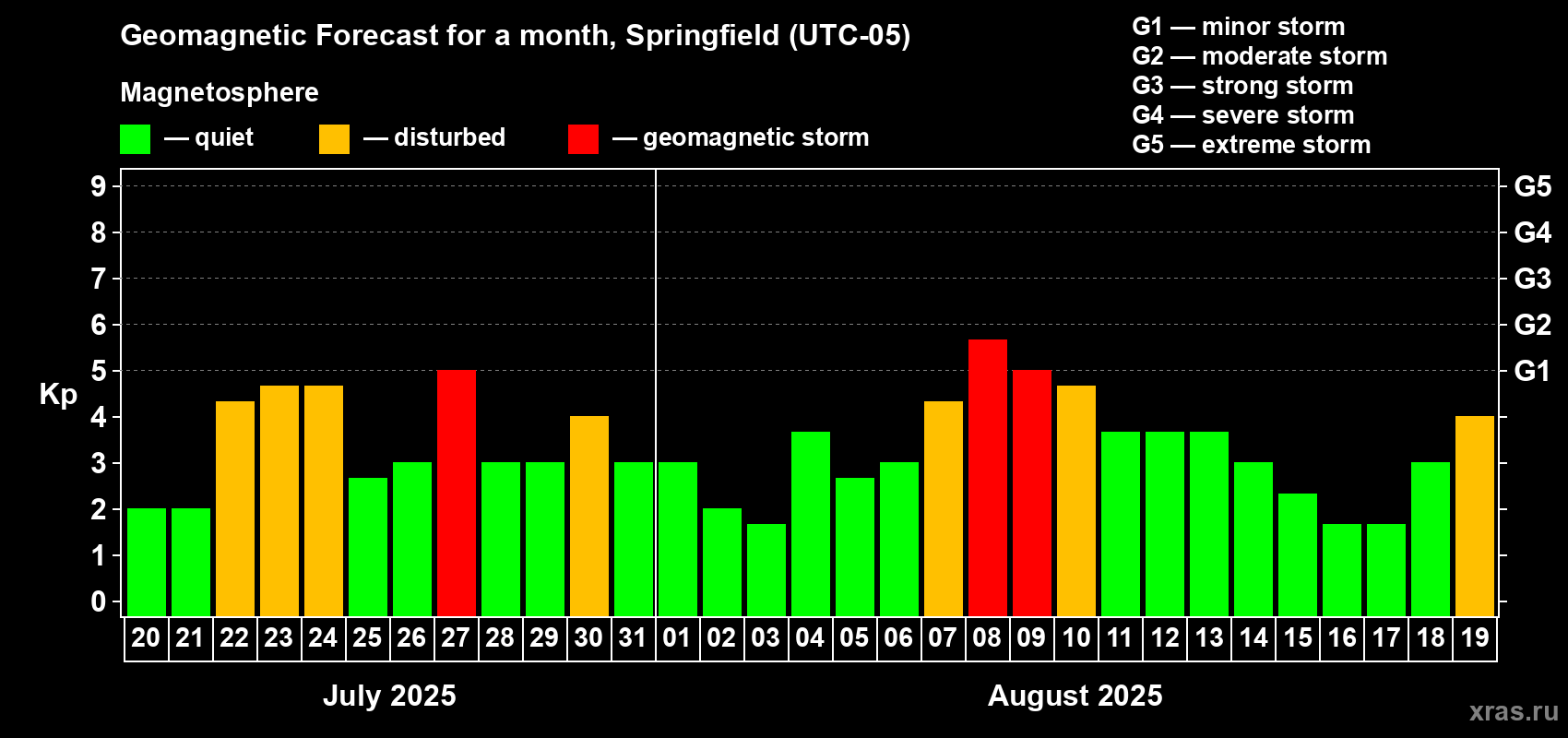 Forecast of the daily maximal value of geomagnetic index Kp for <b>1 month</b> (31 days) <b>from Jul 20, 2025 to Aug 19, 2025</b>