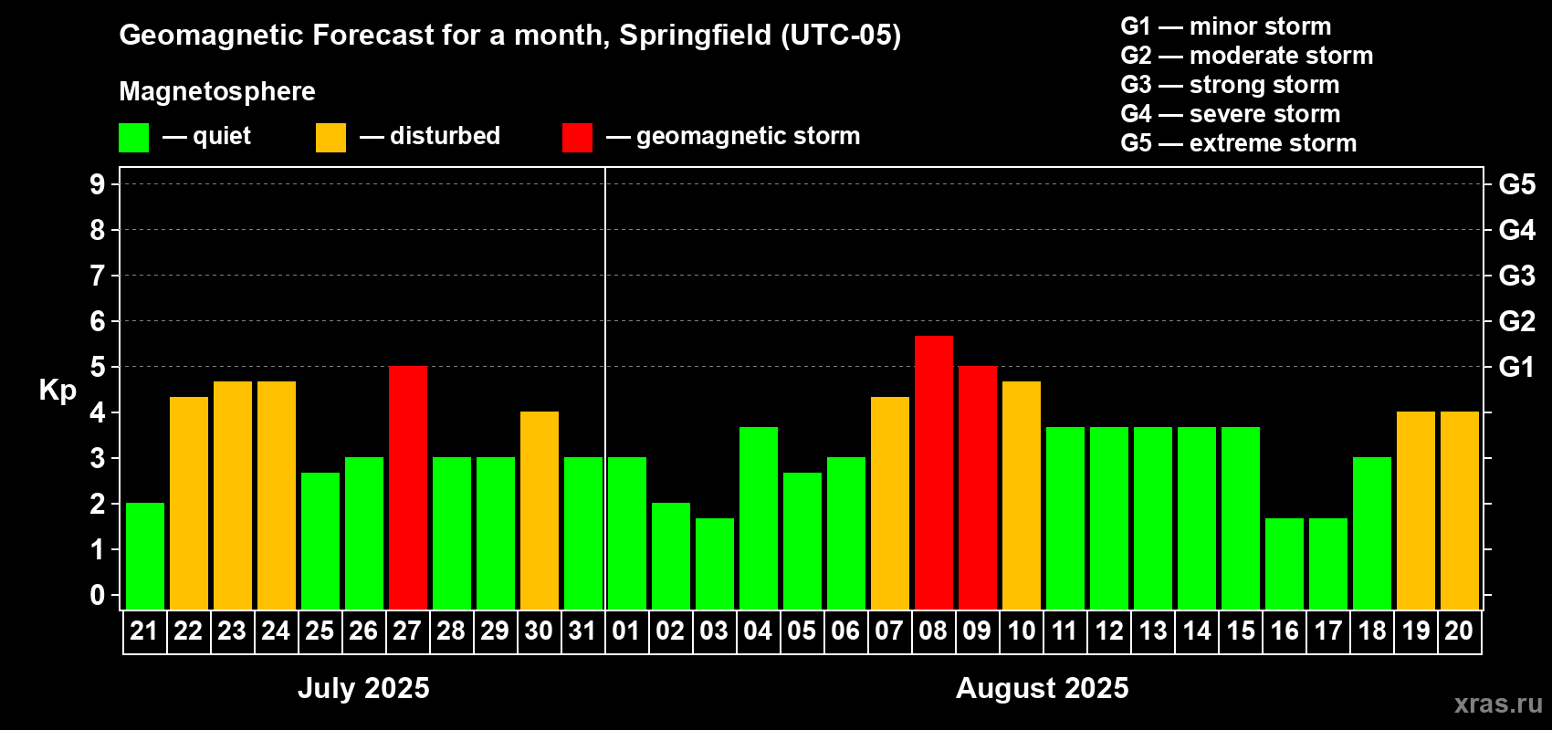 Forecast of the daily maximal value of geomagnetic index Kp for <b>1 month</b> (31 days) <b>from Jul 21, 2025 to Aug 20, 2025</b>