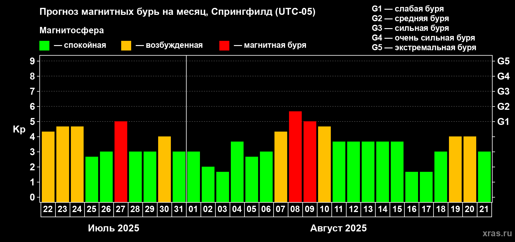 Прогноз максимального суточного геомагнитного индекса Kp на <b>1 месяц</b> (31 день) <b>с 22 июля по 21 августа 2025 г</b>