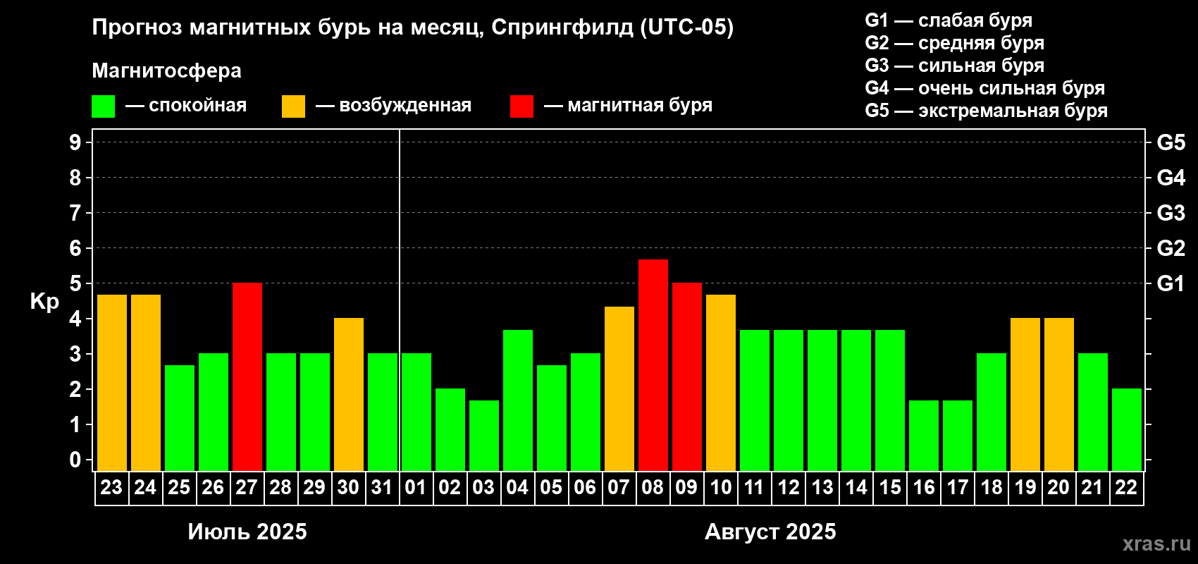 Прогноз максимального суточного геомагнитного индекса Kp на <b>1 месяц</b> (31 день) <b>с 23 июля по 22 августа 2025 г</b>