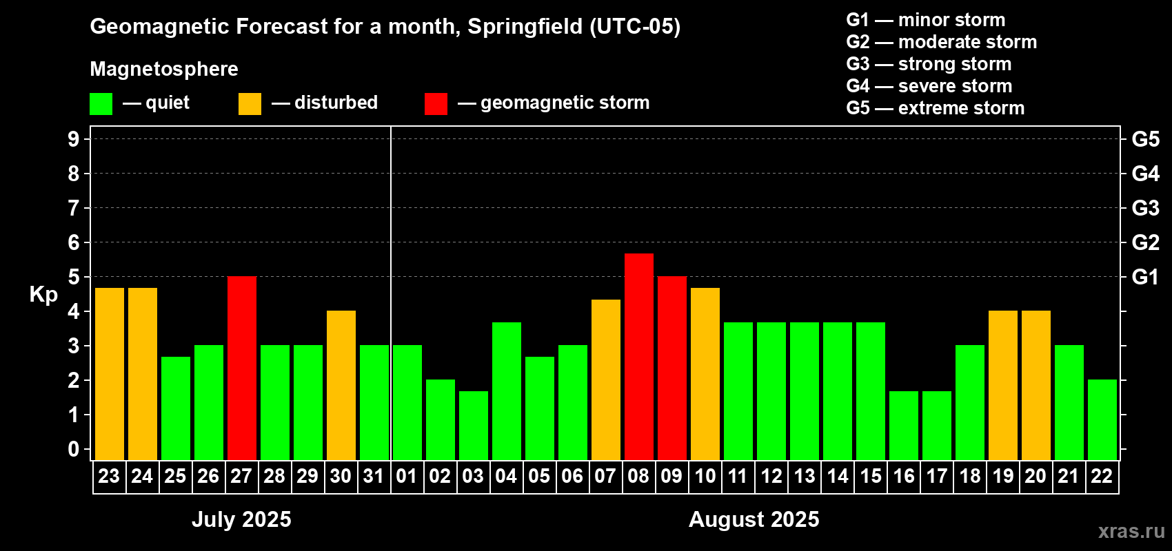 Forecast of the daily maximal value of geomagnetic index Kp for <b>1 month</b> (31 days) <b>from Jul 23, 2025 to Aug 22, 2025</b>