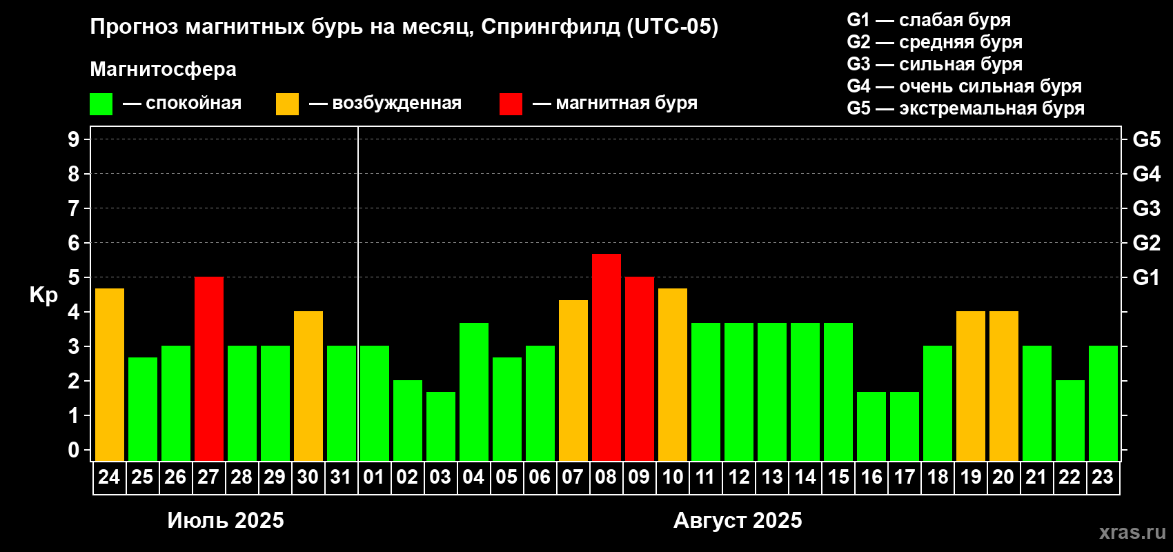 Прогноз максимального суточного геомагнитного индекса Kp на <b>1 месяц</b> (31 день) <b>с 24 июля по 23 августа 2025 г</b>