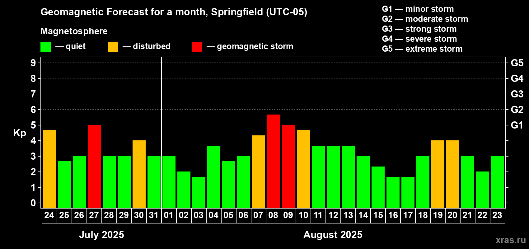 Forecast of the daily maximal value of geomagnetic index Kp for <b>1 month</b> (31 days) <b>from Jul 24, 2025 to Aug 23, 2025</b>