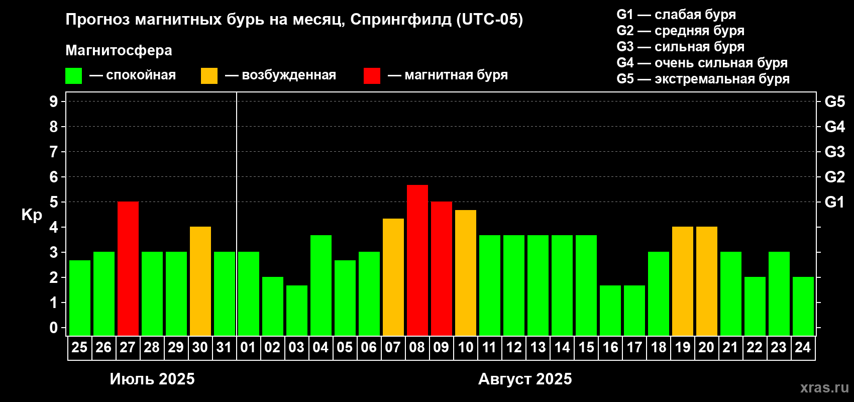 Прогноз максимального суточного геомагнитного индекса Kp на <b>1 месяц</b> (31 день) <b>с 25 июля по 24 августа 2025 г</b>