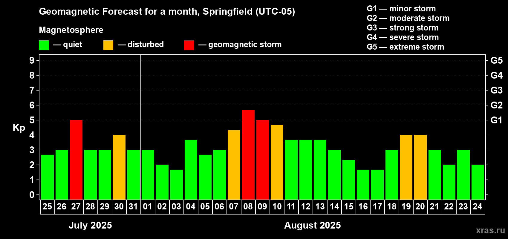 Forecast of the daily maximal value of geomagnetic index Kp for <b>1 month</b> (31 days) <b>from Jul 25, 2025 to Aug 24, 2025</b>