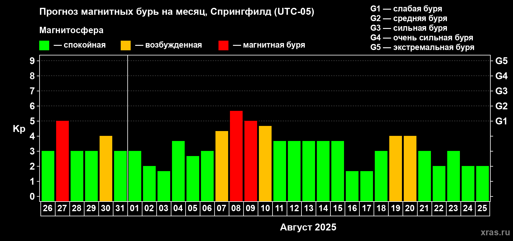 Прогноз максимального суточного геомагнитного индекса Kp на <b>1 месяц</b> (31 день) <b>с 26 июля по 25 августа 2025 г</b>
