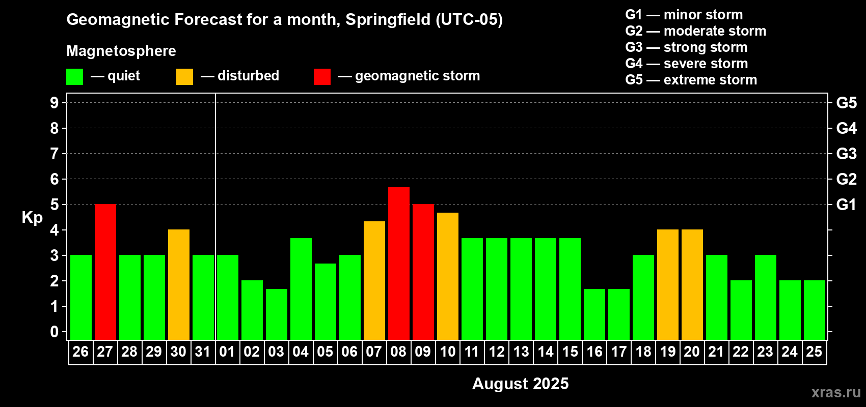 Forecast of the daily maximal value of geomagnetic index Kp for <b>1 month</b> (31 days) <b>from Jul 26, 2025 to Aug 25, 2025</b>