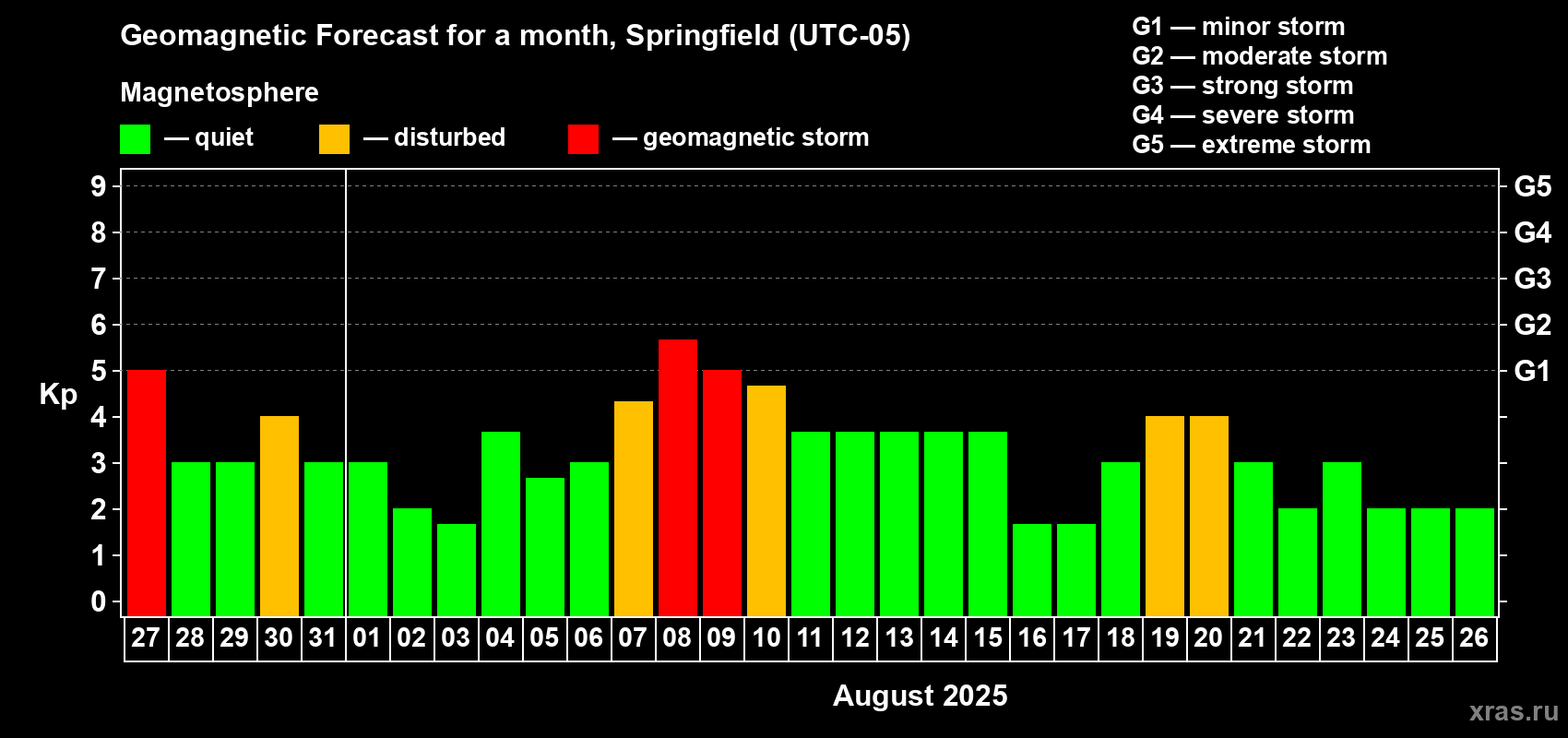 Forecast of the daily maximal value of geomagnetic index Kp for <b>1 month</b> (31 days) <b>from Jul 27, 2025 to Aug 26, 2025</b>