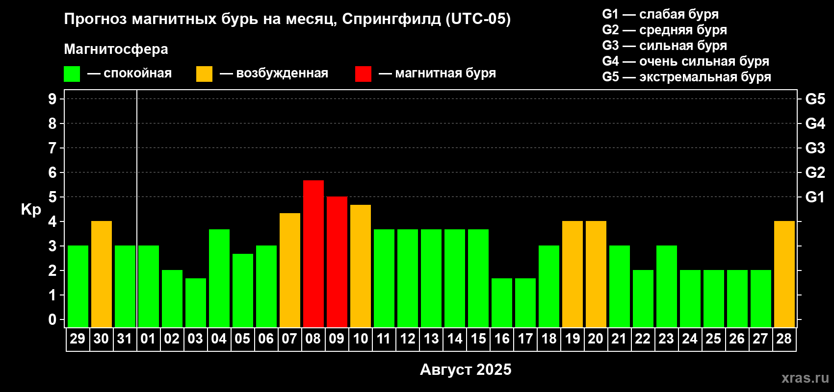 Прогноз максимального суточного геомагнитного индекса Kp на <b>1 месяц</b> (31 день) <b>с 29 июля по 28 августа 2025 г</b>