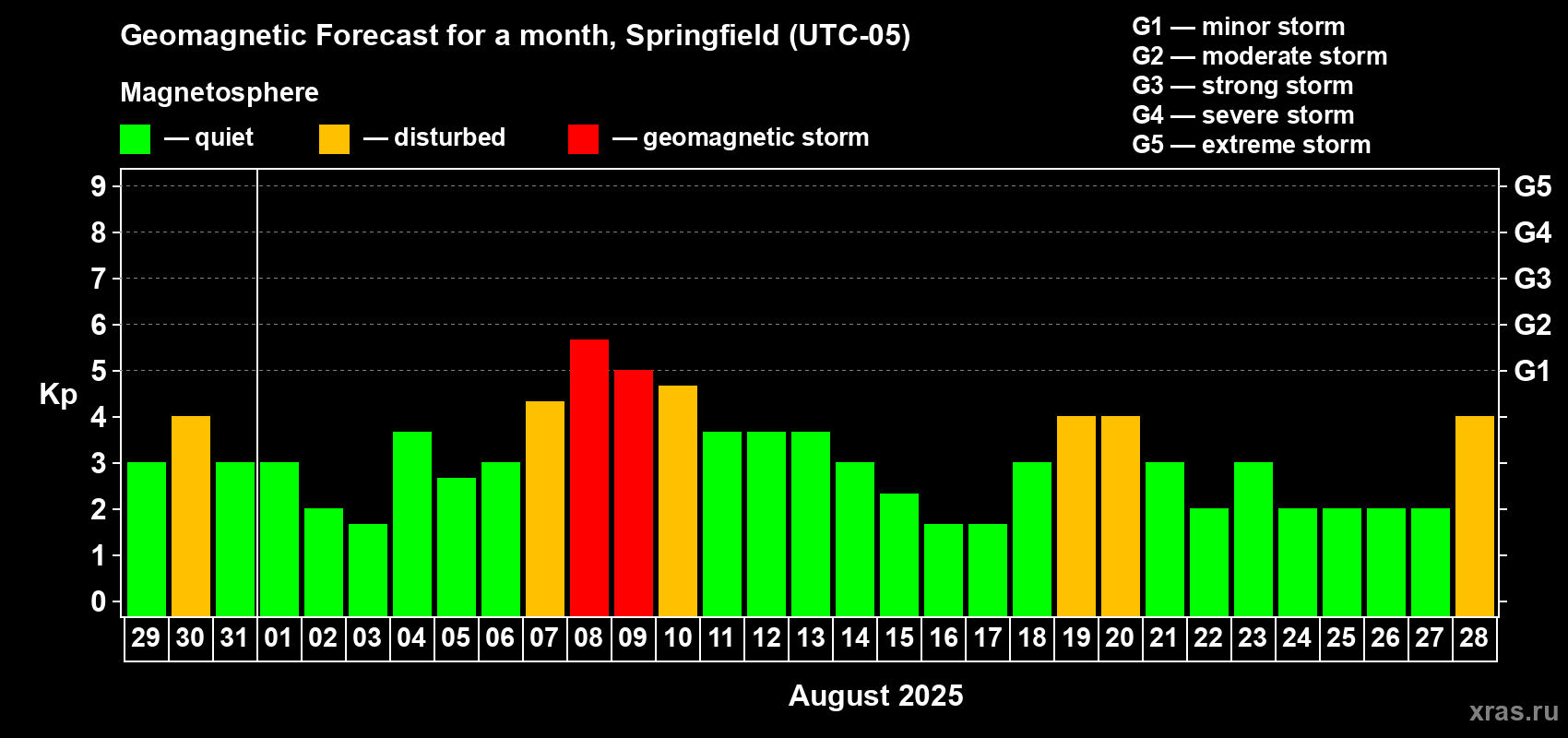 Forecast of the daily maximal value of geomagnetic index Kp for <b>1 month</b> (31 days) <b>from Jul 29, 2025 to Aug 28, 2025</b>