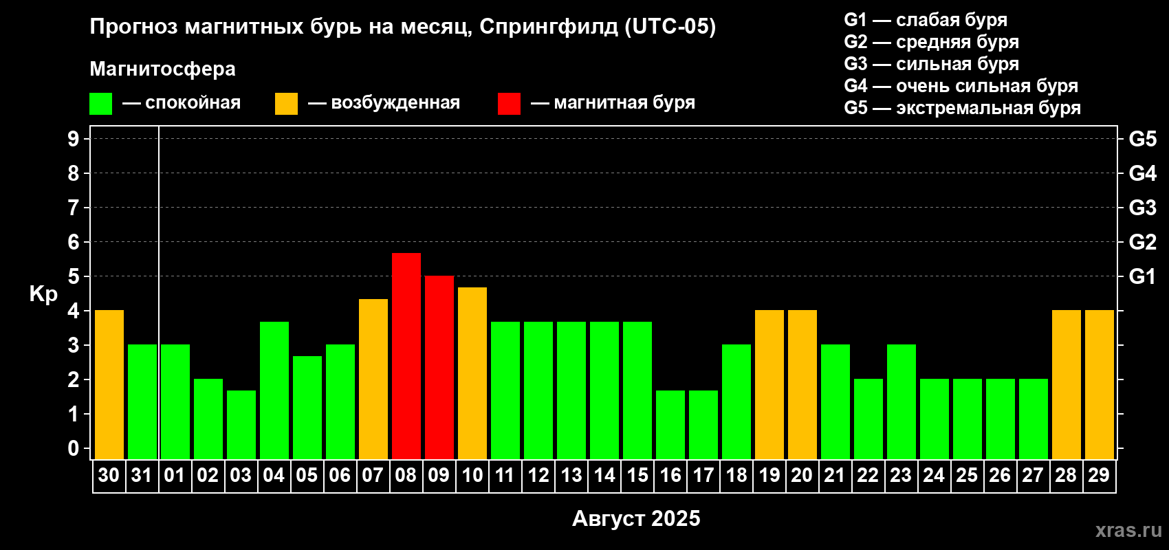 Прогноз максимального суточного геомагнитного индекса Kp на <b>1 месяц</b> (31 день) <b>с 30 июля по 29 августа 2025 г</b>