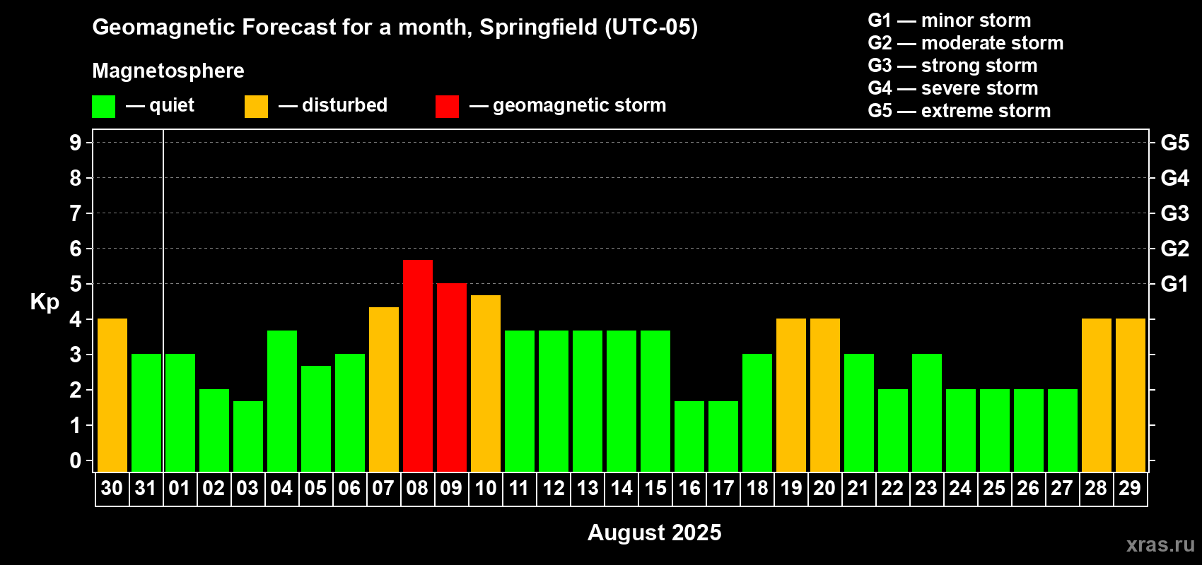 Forecast of the daily maximal value of geomagnetic index Kp for <b>1 month</b> (31 days) <b>from Jul 30, 2025 to Aug 29, 2025</b>