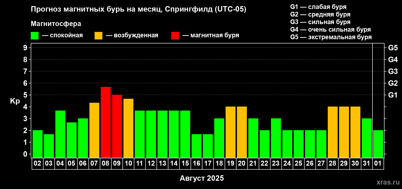 Прогноз максимального суточного геомагнитного индекса Kp на <b>1 месяц</b> (31 день) <b>с 02 августа по 01 сентября 2025 г</b>