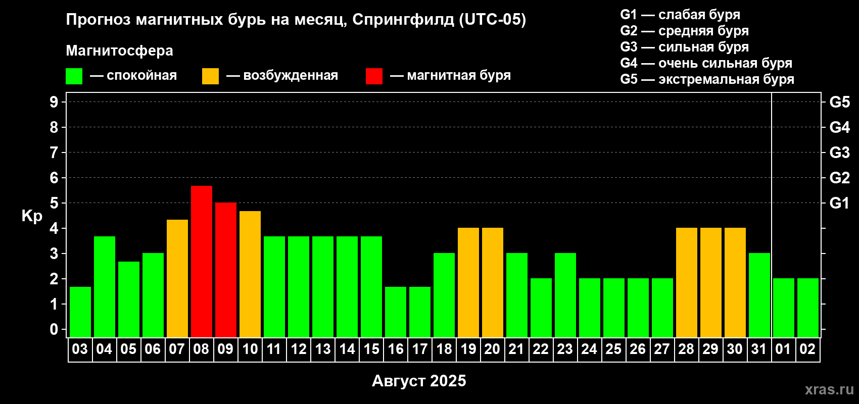 Прогноз максимального суточного геомагнитного индекса Kp на <b>1 месяц</b> (31 день) <b>с 03 августа по 02 сентября 2025 г</b>