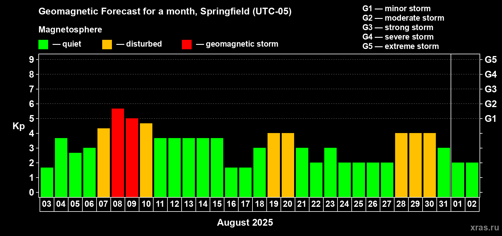 Forecast of the daily maximal value of geomagnetic index Kp for <b>1 month</b> (31 days) <b>from Aug 03, 2025 to Sep 02, 2025</b>