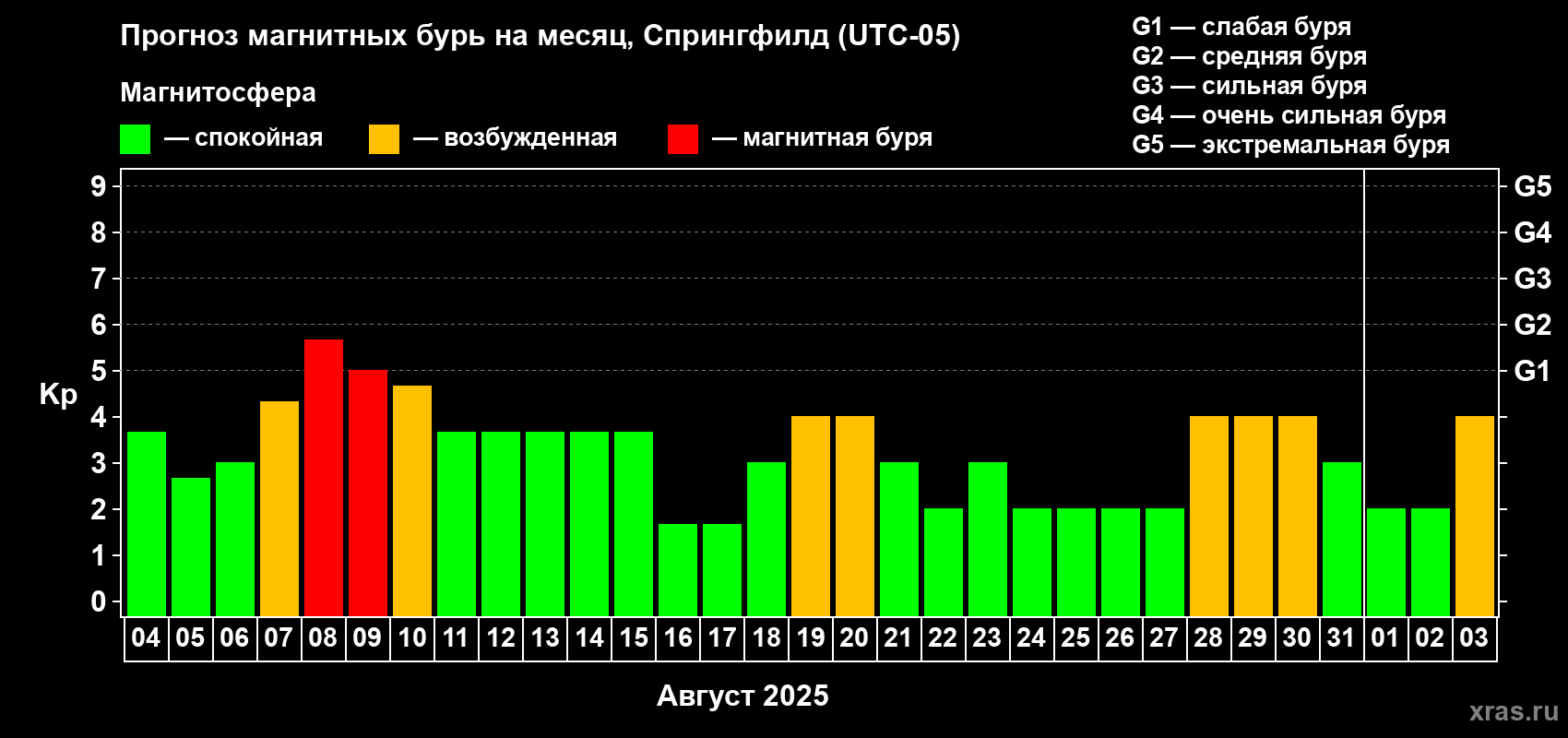 Прогноз максимального суточного геомагнитного индекса Kp на <b>1 месяц</b> (31 день) <b>с 04 августа по 03 сентября 2025 г</b>