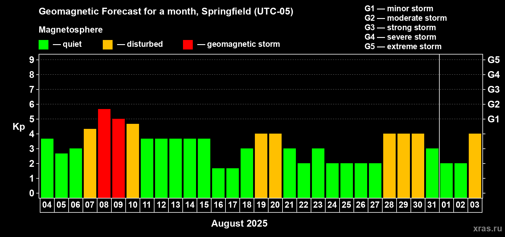 Forecast of the daily maximal value of geomagnetic index Kp for <b>1 month</b> (31 days) <b>from Aug 04, 2025 to Sep 03, 2025</b>
