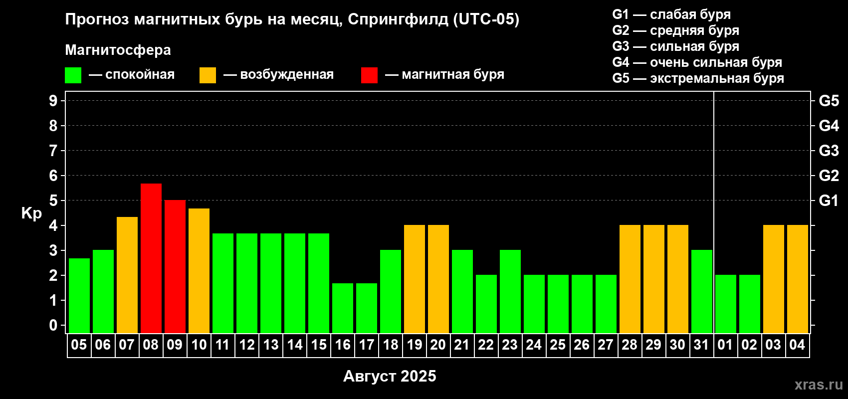 Прогноз максимального суточного геомагнитного индекса Kp на <b>1 месяц</b> (31 день) <b>с 05 августа по 04 сентября 2025 г</b>