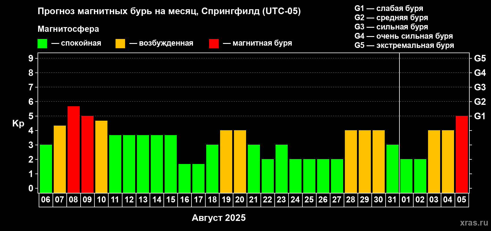 Прогноз максимального суточного геомагнитного индекса Kp на <b>1 месяц</b> (31 день) <b>с 06 августа по 05 сентября 2025 г</b>