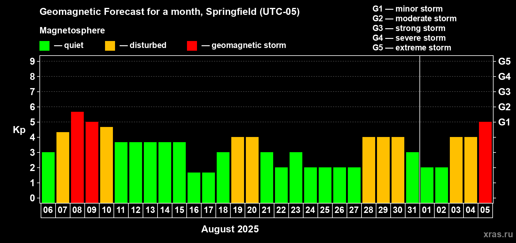 Forecast of the daily maximal value of geomagnetic index Kp for <b>1 month</b> (31 days) <b>from Aug 06, 2025 to Sep 05, 2025</b>