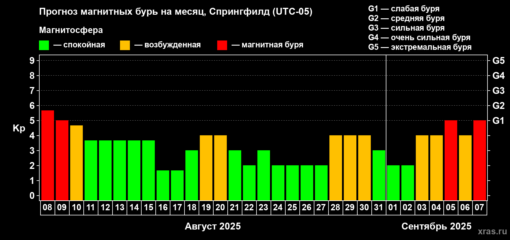 Прогноз максимального суточного геомагнитного индекса Kp на <b>1 месяц</b> (31 день) <b>с 08 августа по 07 сентября 2025 г</b>