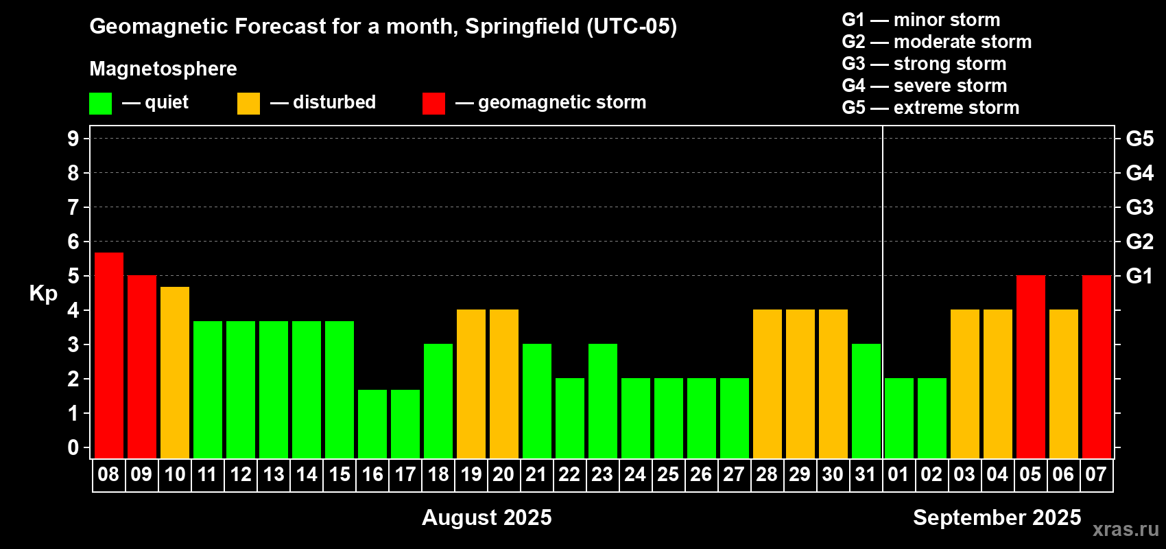 Forecast of the daily maximal value of geomagnetic index Kp for <b>1 month</b> (31 days) <b>from Aug 08, 2025 to Sep 07, 2025</b>