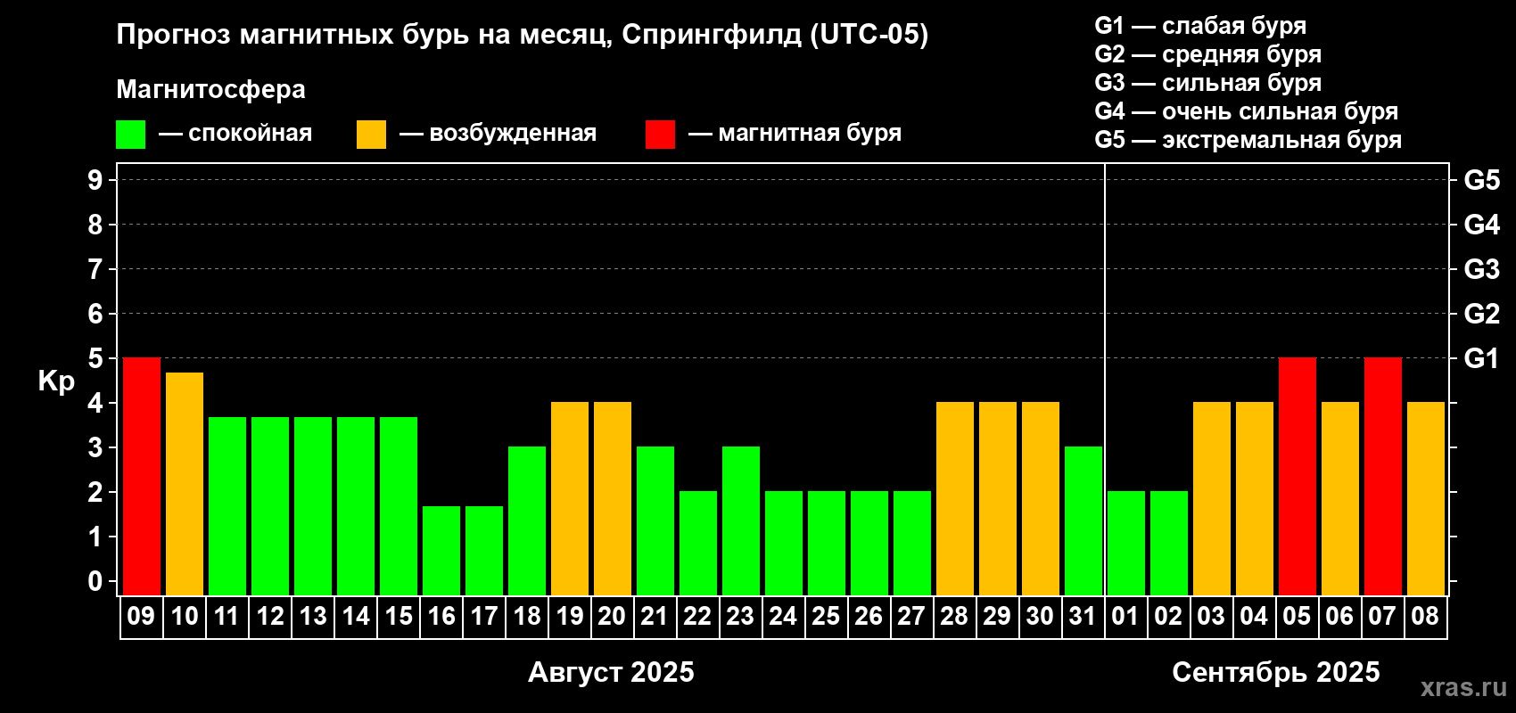 Прогноз максимального суточного геомагнитного индекса Kp на <b>1 месяц</b> (31 день) <b>с 09 августа по 08 сентября 2025 г</b>