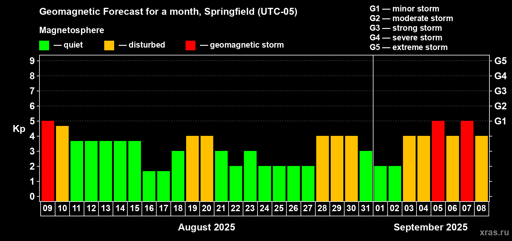 Forecast of the daily maximal value of geomagnetic index Kp for <b>1 month</b> (31 days) <b>from Aug 09, 2025 to Sep 08, 2025</b>