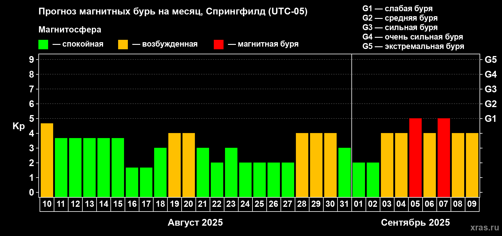 Прогноз максимального суточного геомагнитного индекса Kp на <b>1 месяц</b> (31 день) <b>с 10 августа по 09 сентября 2025 г</b>