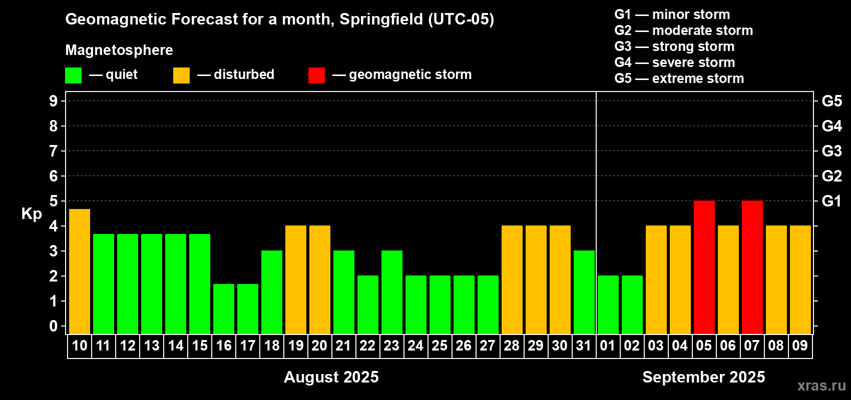 Forecast of the daily maximal value of geomagnetic index Kp for <b>1 month</b> (31 days) <b>from Aug 10, 2025 to Sep 09, 2025</b>