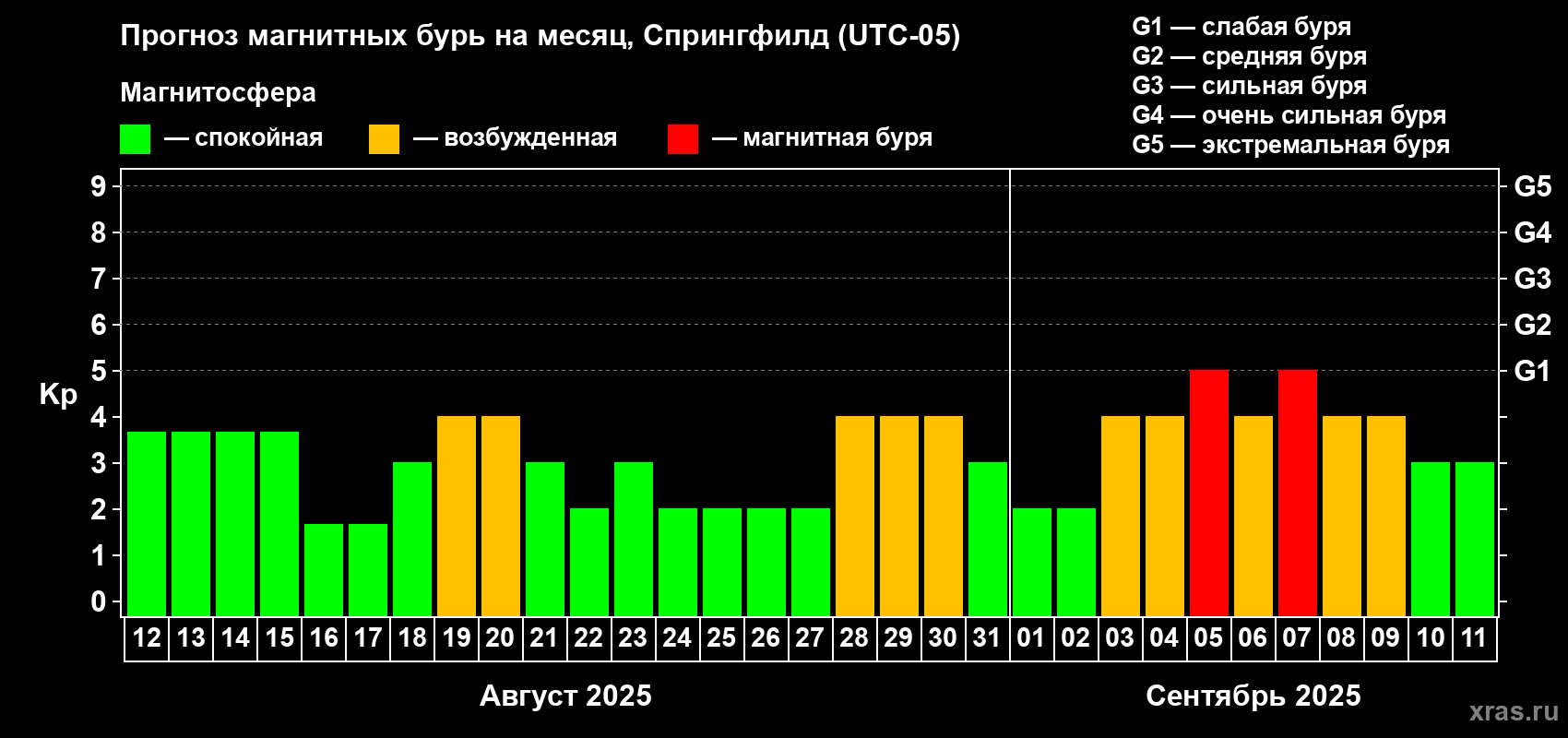 Прогноз максимального суточного геомагнитного индекса Kp на <b>1 месяц</b> (31 день) <b>с 12 августа по 11 сентября 2025 г</b>