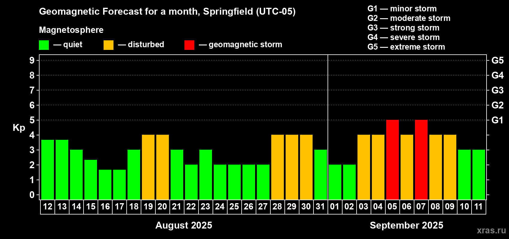Forecast of the daily maximal value of geomagnetic index Kp for <b>1 month</b> (31 days) <b>from Aug 12, 2025 to Sep 11, 2025</b>