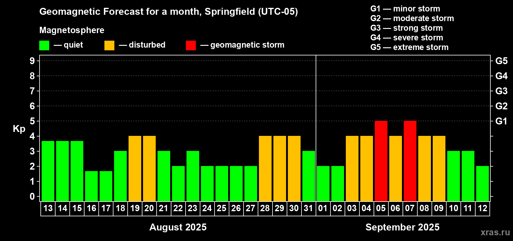 Forecast of the daily maximal value of geomagnetic index Kp for <b>1 month</b> (31 days) <b>from Aug 13, 2025 to Sep 12, 2025</b>
