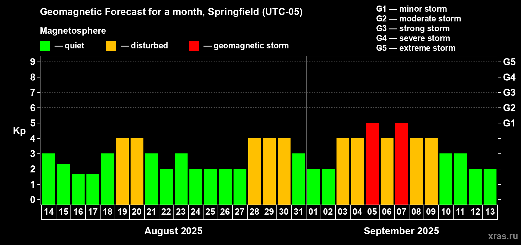 Forecast of the daily maximal value of geomagnetic index Kp for <b>1 month</b> (31 days) <b>from Aug 14, 2025 to Sep 13, 2025</b>