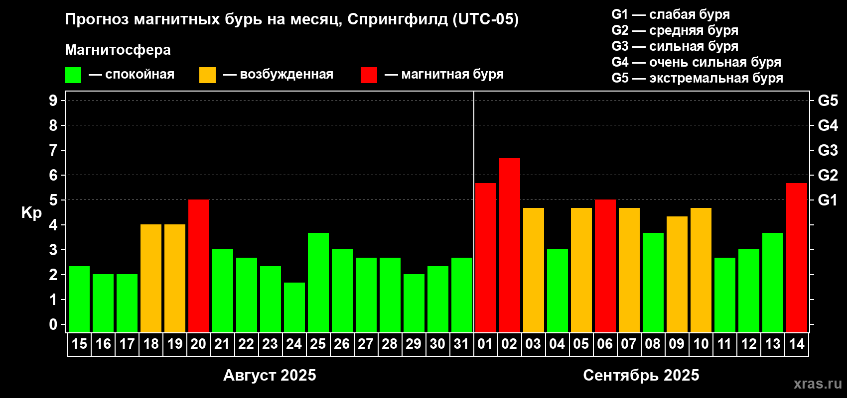 Прогноз максимального суточного геомагнитного индекса Kp на <b>1 месяц</b> (31 день) <b>с 15 августа по 14 сентября 2025 г</b>