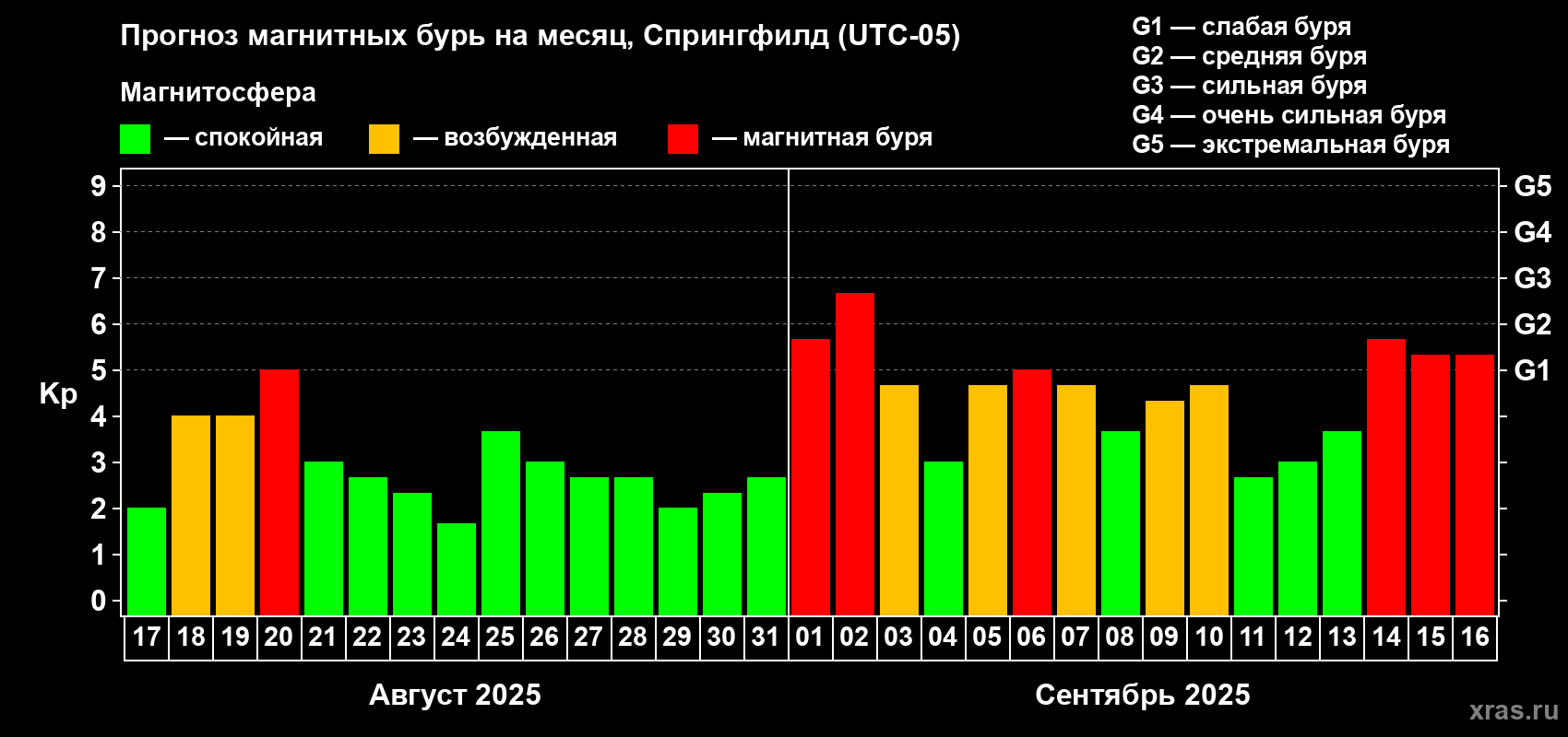 Прогноз максимального суточного геомагнитного индекса Kp на <b>1 месяц</b> (31 день) <b>с 17 августа по 16 сентября 2025 г</b>