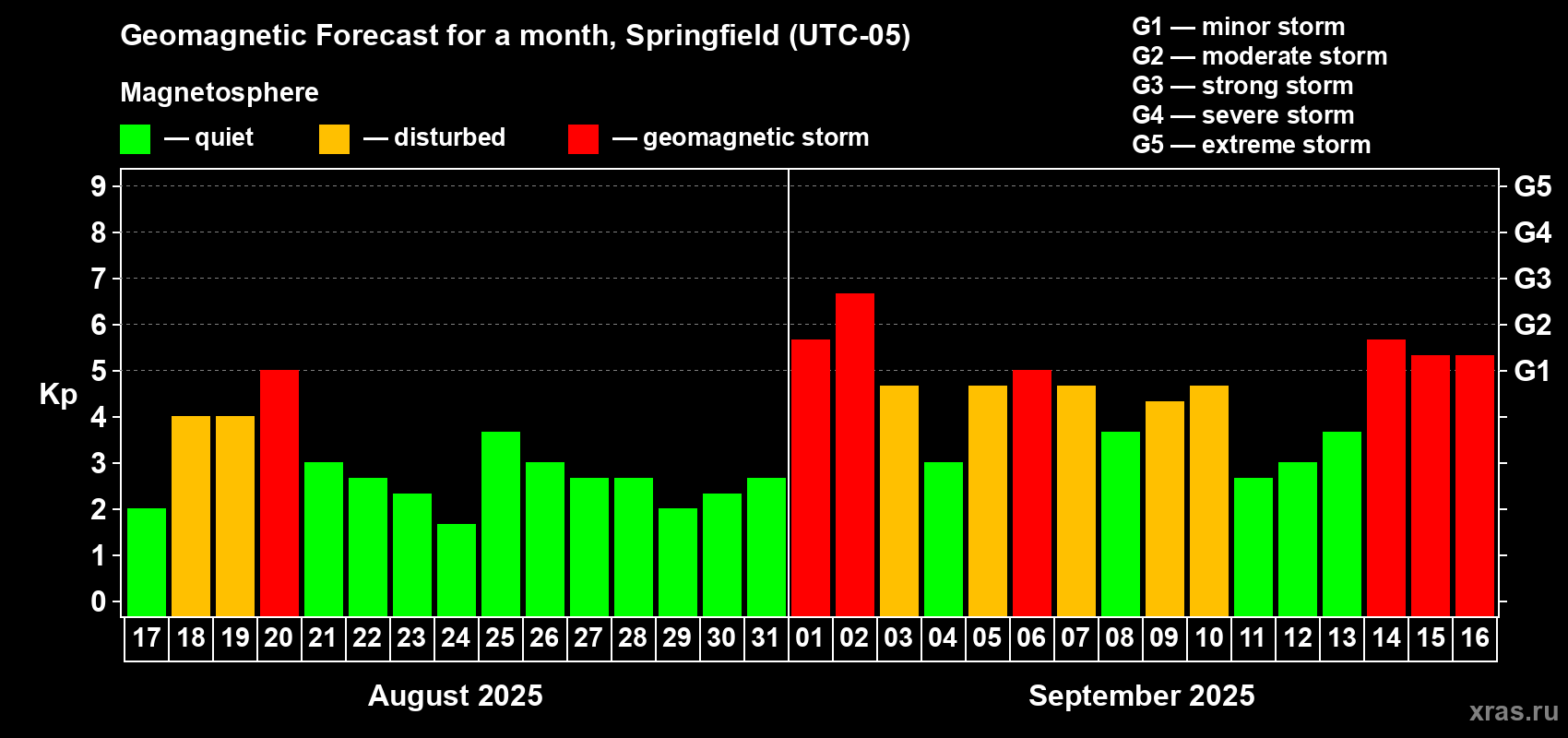 Forecast of the daily maximal value of geomagnetic index Kp for <b>1 month</b> (31 days) <b>from Aug 17, 2025 to Sep 16, 2025</b>