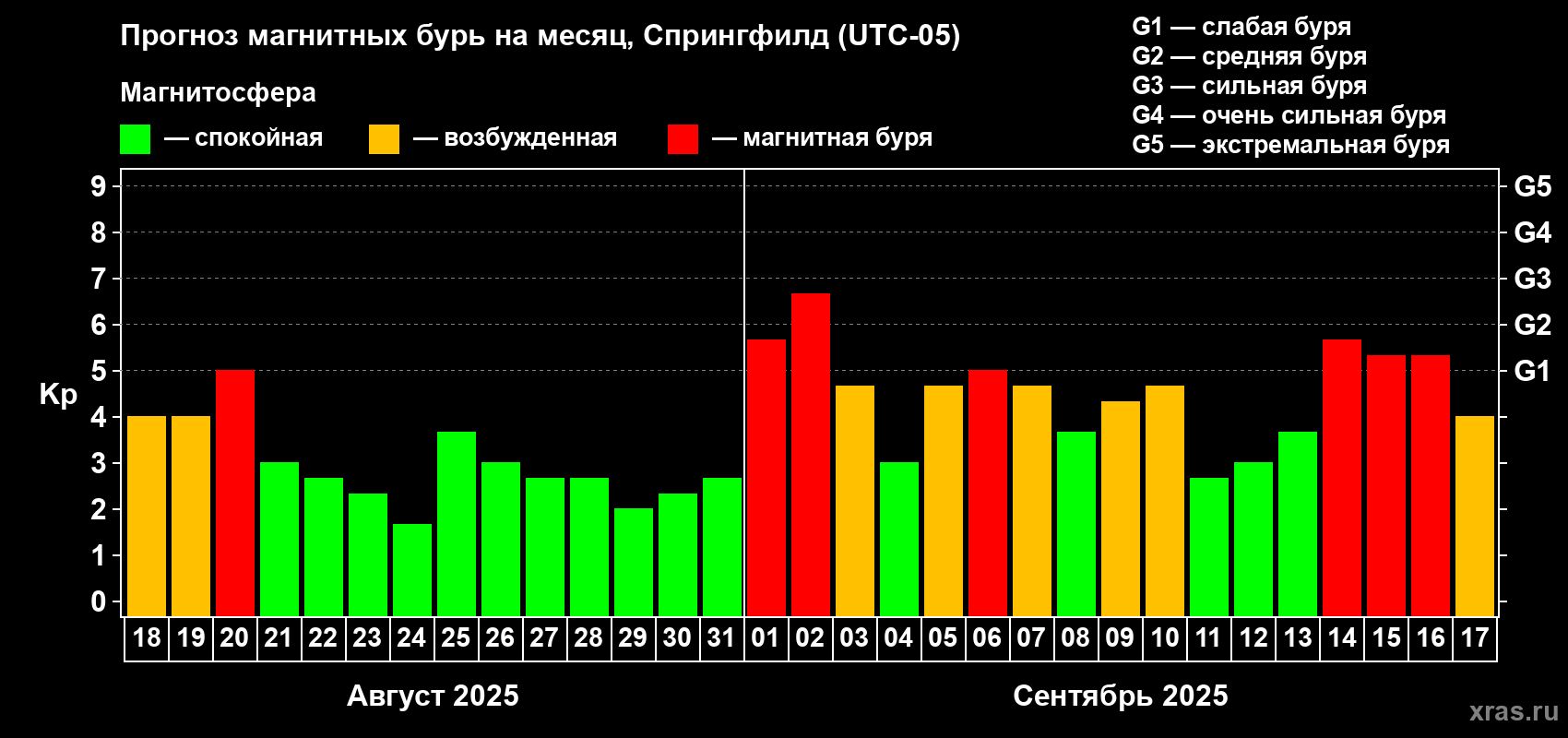 Прогноз максимального суточного геомагнитного индекса Kp на <b>1 месяц</b> (31 день) <b>с 18 августа по 17 сентября 2025 г</b>
