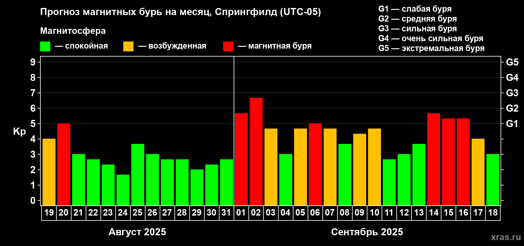 Прогноз максимального суточного геомагнитного индекса Kp на <b>1 месяц</b> (31 день) <b>с 19 августа по 18 сентября 2025 г</b>