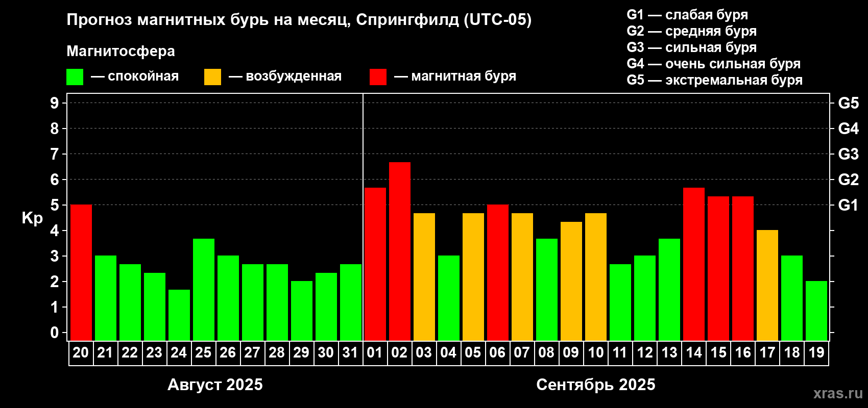 Прогноз максимального суточного геомагнитного индекса Kp на <b>1 месяц</b> (31 день) <b>с 20 августа по 19 сентября 2025 г</b>