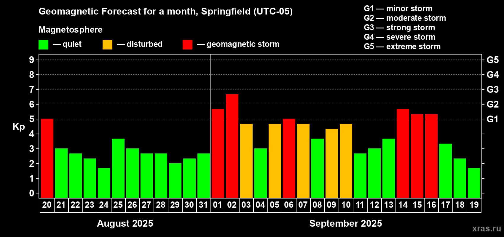 Forecast of the daily maximal value of geomagnetic index Kp for <b>1 month</b> (31 days) <b>from Aug 20, 2025 to Sep 19, 2025</b>