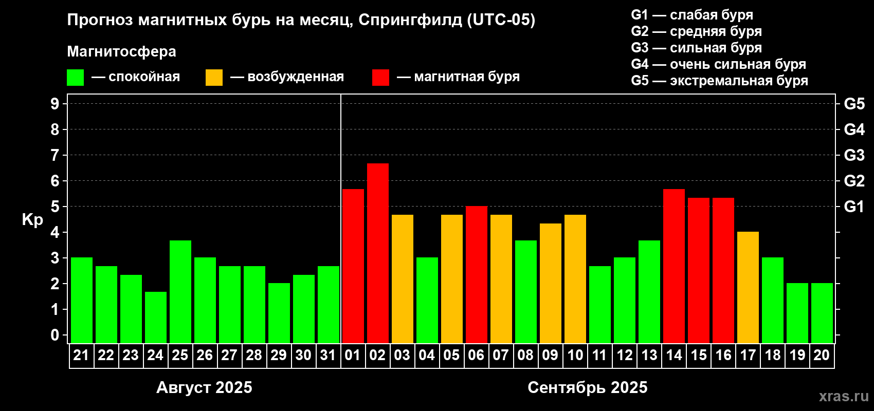Прогноз максимального суточного геомагнитного индекса Kp на <b>1 месяц</b> (31 день) <b>с 21 августа по 20 сентября 2025 г</b>