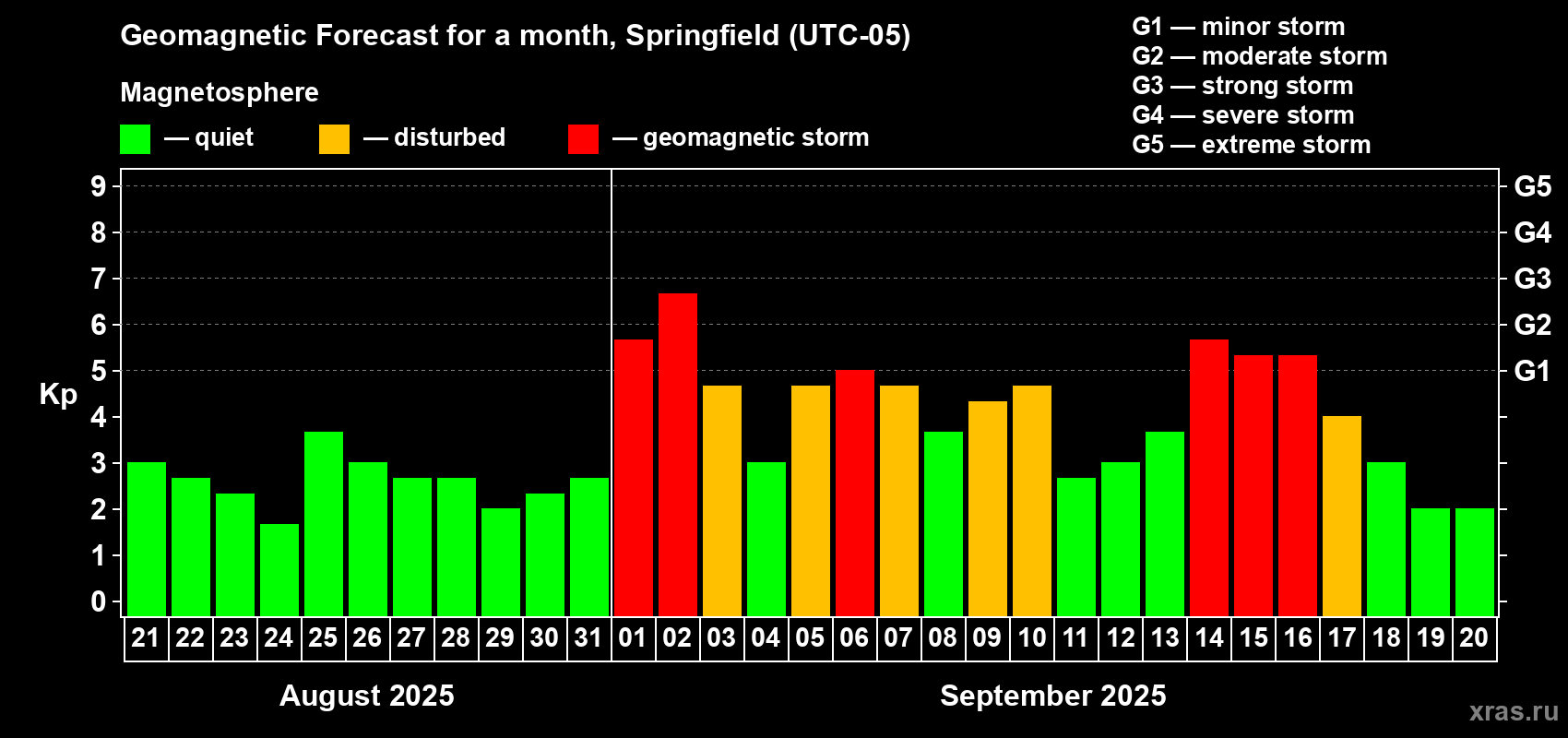 Forecast of the daily maximal value of geomagnetic index Kp for <b>1 month</b> (31 days) <b>from Aug 21, 2025 to Sep 20, 2025</b>