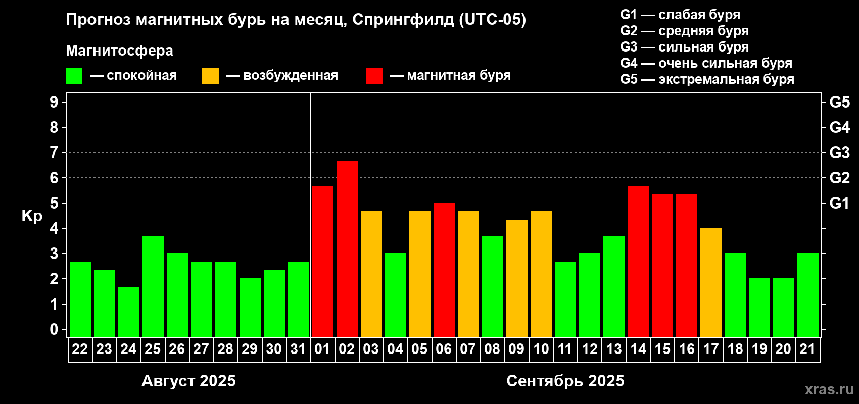 Прогноз максимального суточного геомагнитного индекса Kp на <b>1 месяц</b> (31 день) <b>с 22 августа по 21 сентября 2025 г</b>