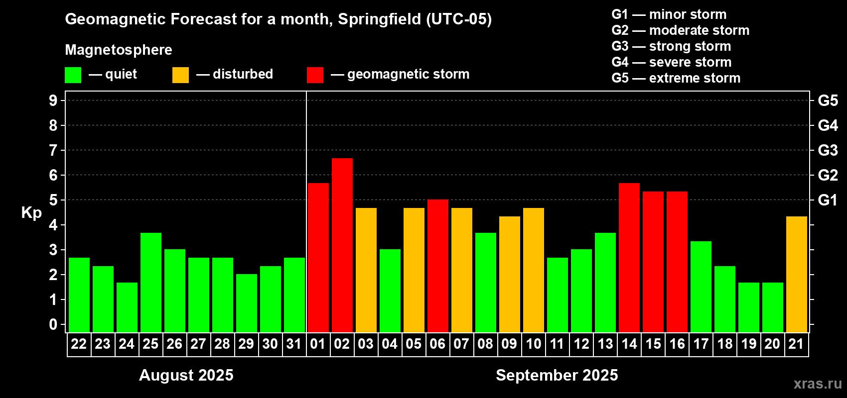 Forecast of the daily maximal value of geomagnetic index Kp for <b>1 month</b> (31 days) <b>from Aug 22, 2025 to Sep 21, 2025</b>