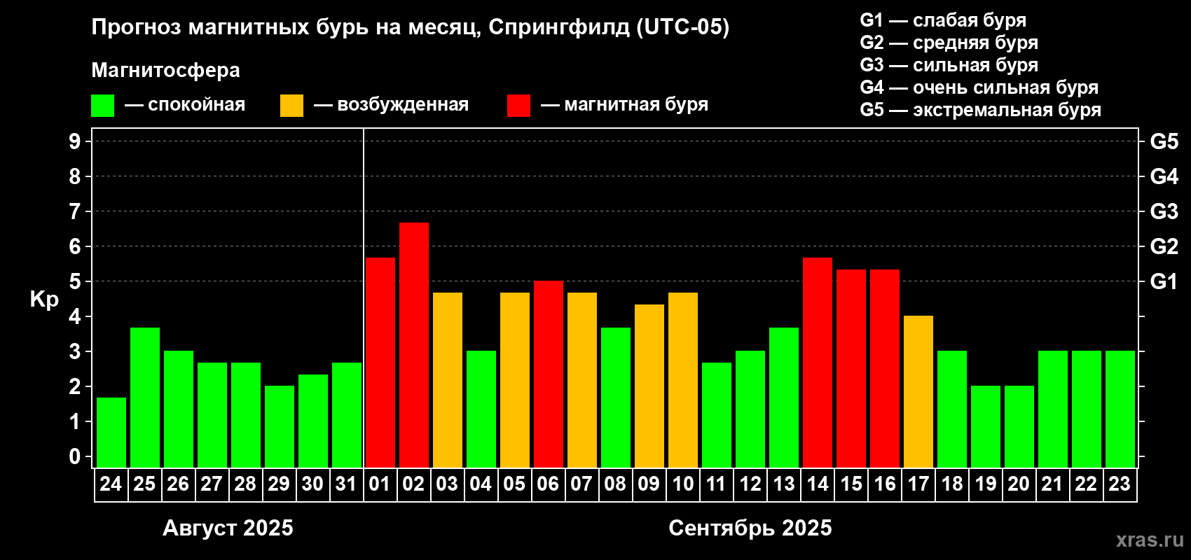 Прогноз максимального суточного геомагнитного индекса Kp на <b>1 месяц</b> (31 день) <b>с 24 августа по 23 сентября 2025 г</b>