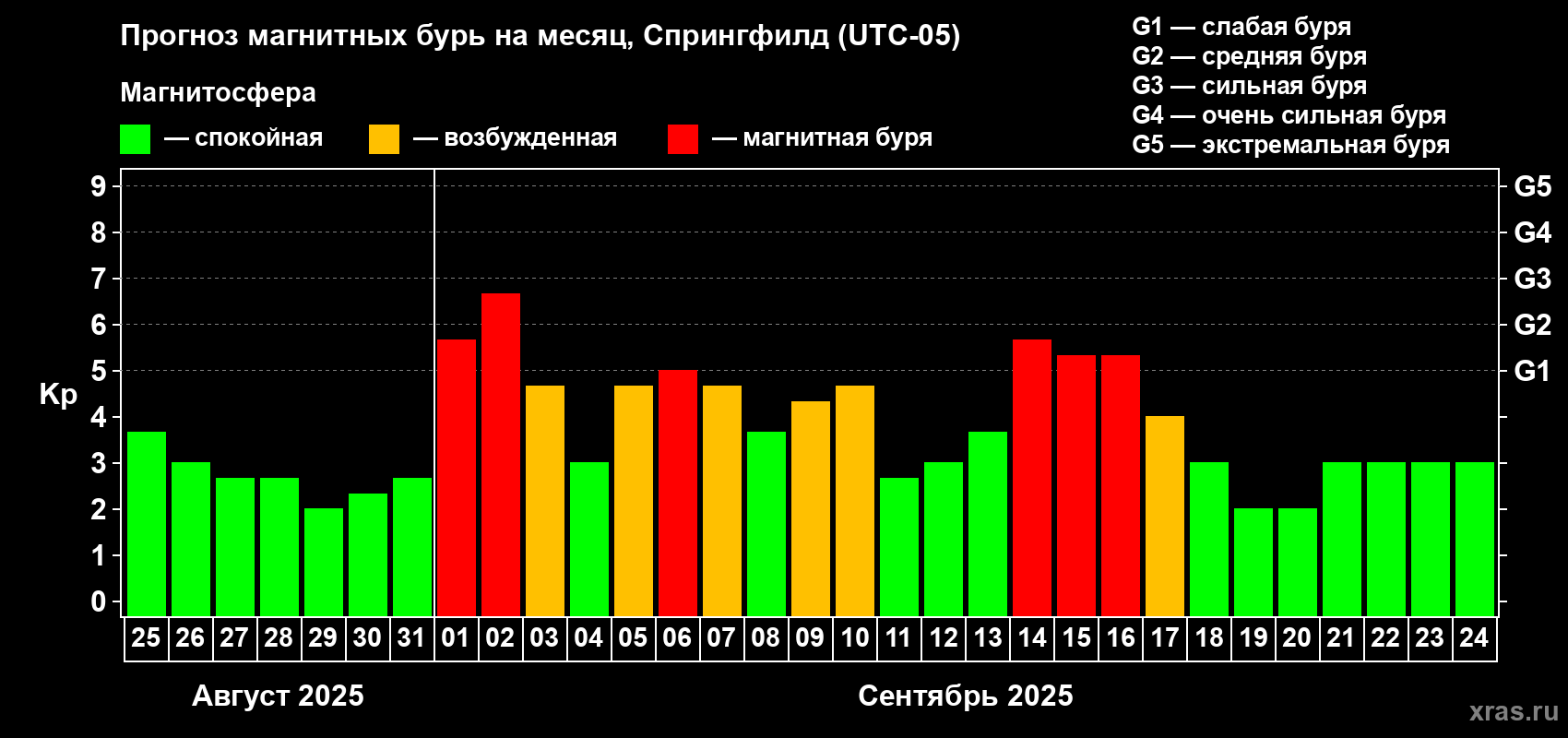 Прогноз максимального суточного геомагнитного индекса Kp на <b>1 месяц</b> (31 день) <b>с 25 августа по 24 сентября 2025 г</b>
