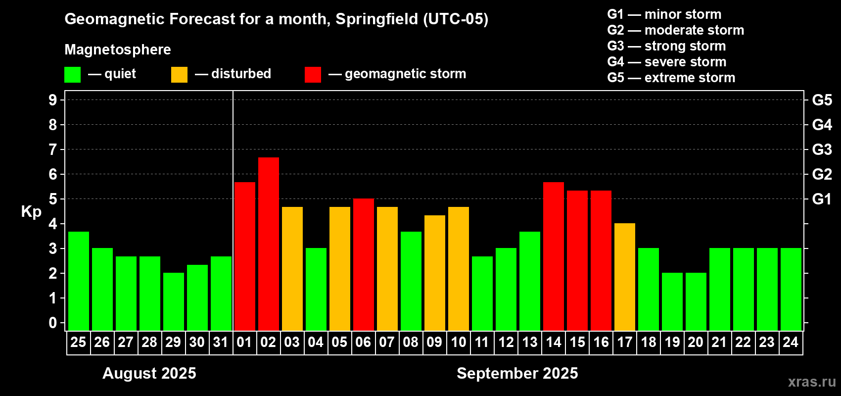 Forecast of the daily maximal value of geomagnetic index Kp for <b>1 month</b> (31 days) <b>from Aug 25, 2025 to Sep 24, 2025</b>