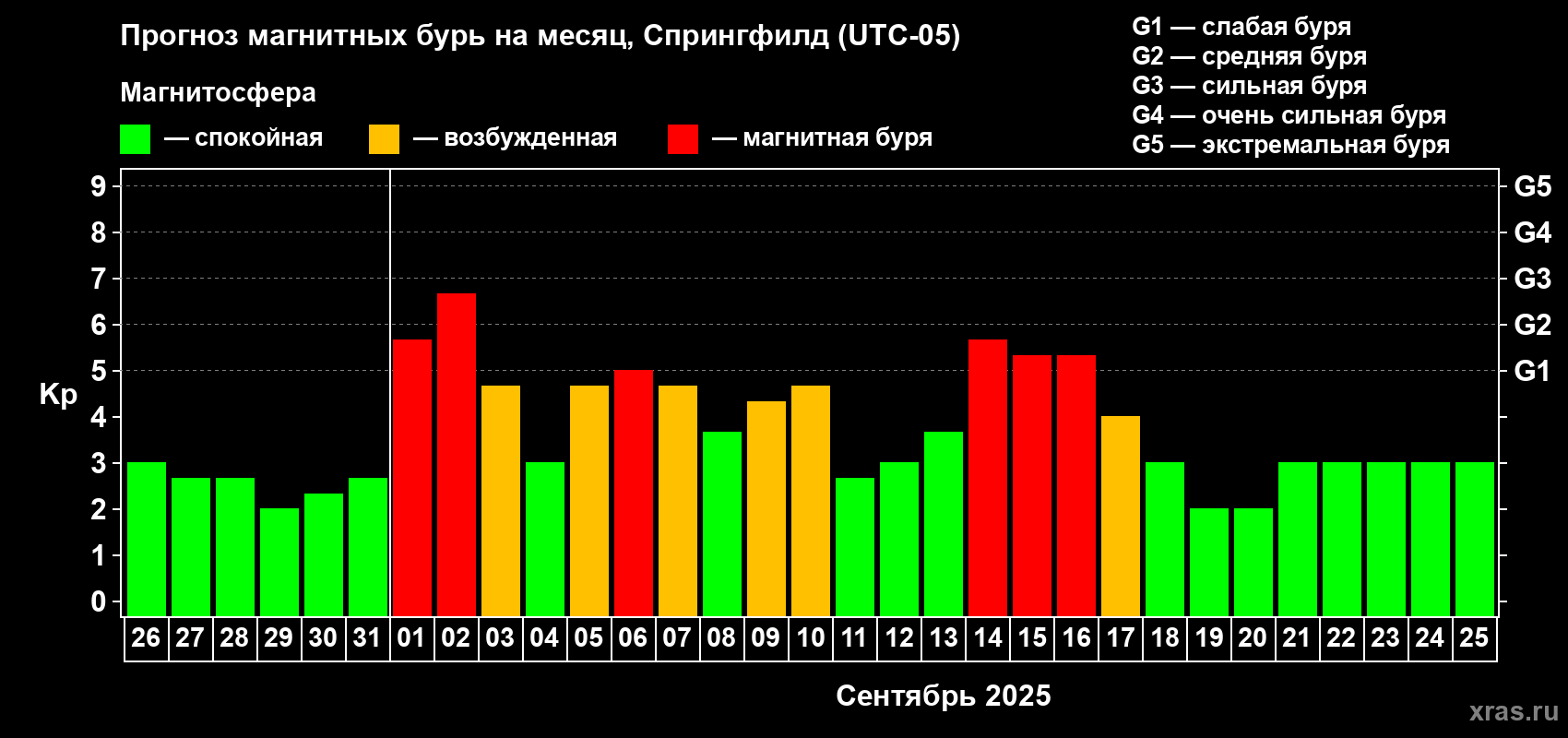 Прогноз максимального суточного геомагнитного индекса Kp на <b>1 месяц</b> (31 день) <b>с 26 августа по 25 сентября 2025 г</b>