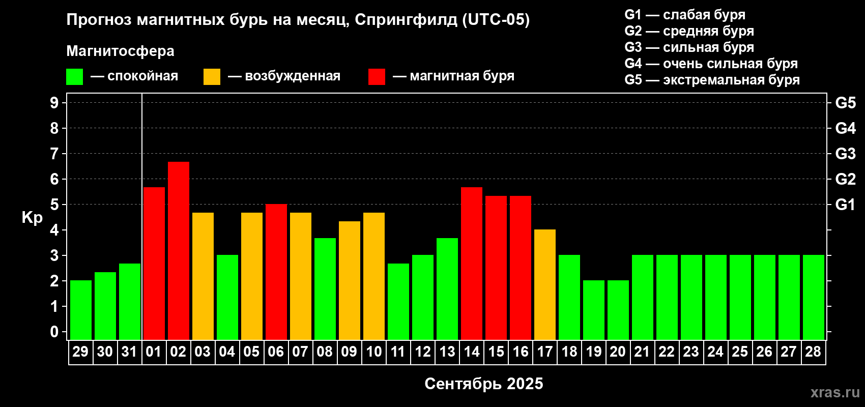Прогноз максимального суточного геомагнитного индекса Kp на <b>1 месяц</b> (31 день) <b>с 29 августа по 28 сентября 2025 г</b>